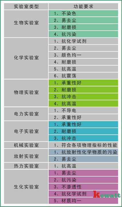 不同實(shí)驗(yàn)室對(duì)家具的要求表